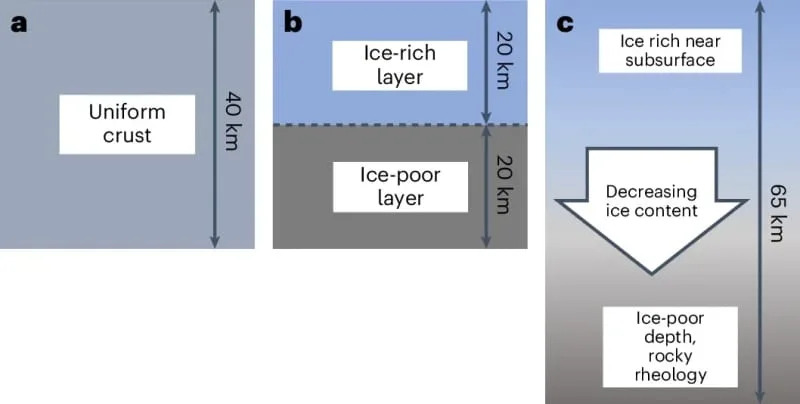 Otkriven Zamrznuti Ocean-Svet Blizu Nas: Ceres Može Imati Koru Sa Do 90% Leda