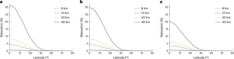 Otkriven Zamrznuti Ocean-Svet Blizu Nas: Ceres Može Imati Koru Sa Do 90% Leda