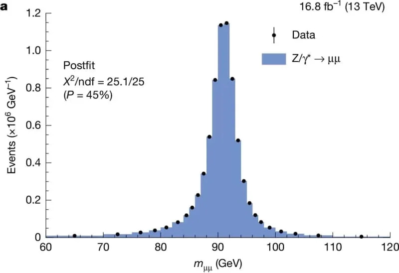 CMS Potvrdio: Najpreciznije Merenje Mase W Bozona Poklapa Se Sa Standardnim Modelom