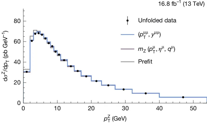 CMS Potvrdio: Najpreciznije Merenje Mase W Bozona Poklapa Se Sa Standardnim Modelom