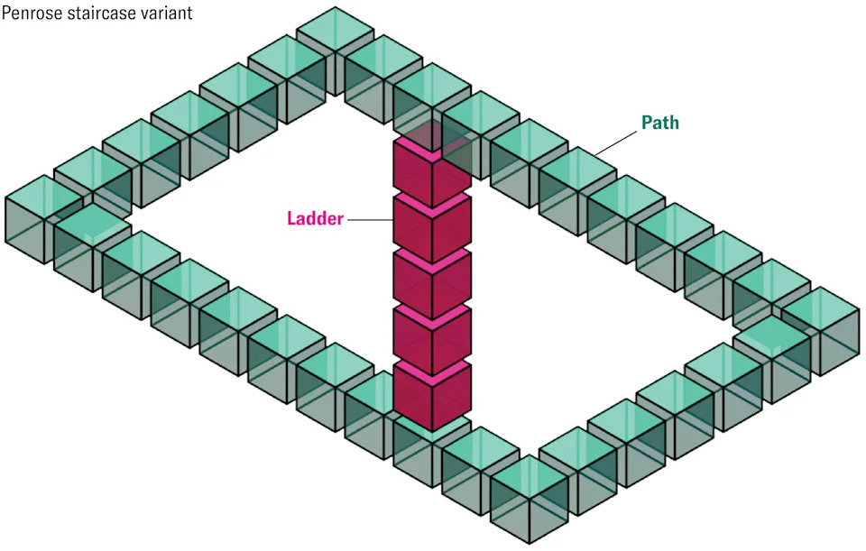 Matematičari Dizajnirali Novi „Nemogući“ Oblik: Kleinovo Stepenište Sa Neabelijskim Svojstvom