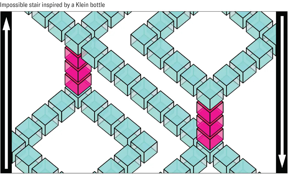 Matematičari Dizajnirali Novi „Nemogući“ Oblik: Kleinovo Stepenište Sa Neabelijskim Svojstvom