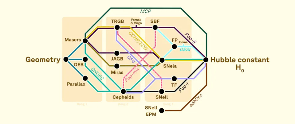 „Nešto nedostaje“: Najpreciznija studija potvrđuje Hablovu tenziju — možda je potrebna nova fizika