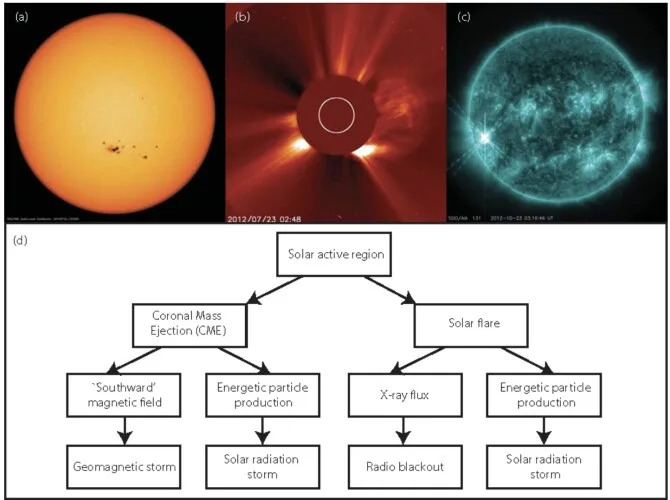 Sve Veća Ranjivost Čovečanstva: Kako Ekstremne Solarne Oluje Prete Satelitima, GPS‑u i Mrežama