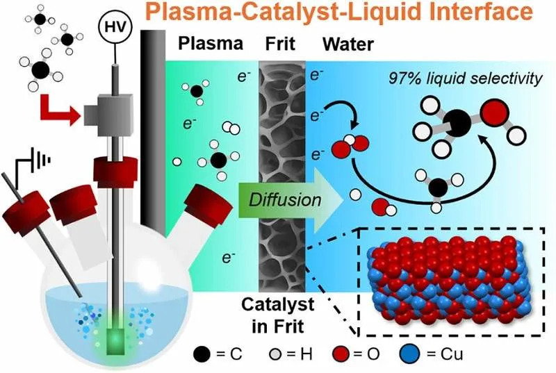 Mini munje pretvaraju metan u metanol — reaktor koji obećava čišću, električnu proizvodnju goriva