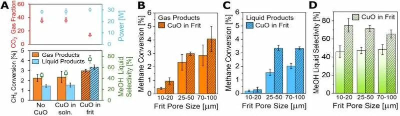 Mini munje pretvaraju metan u metanol — reaktor koji obećava čišću, električnu proizvodnju goriva
