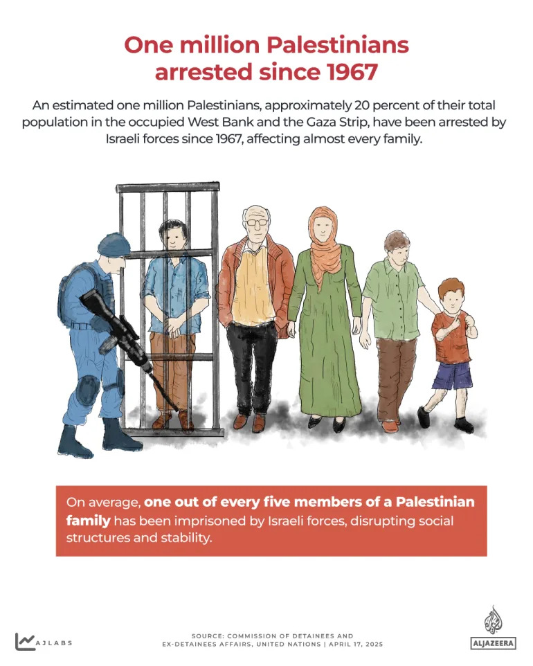 Dan palestinskih zatvorenika — Sećanje na 17. april 1971. i oštra realnost danas