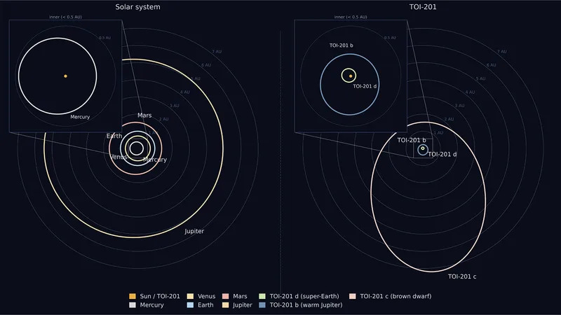 TOI-201: Retki egzosistem čije se orbite menjaju pred našim očima