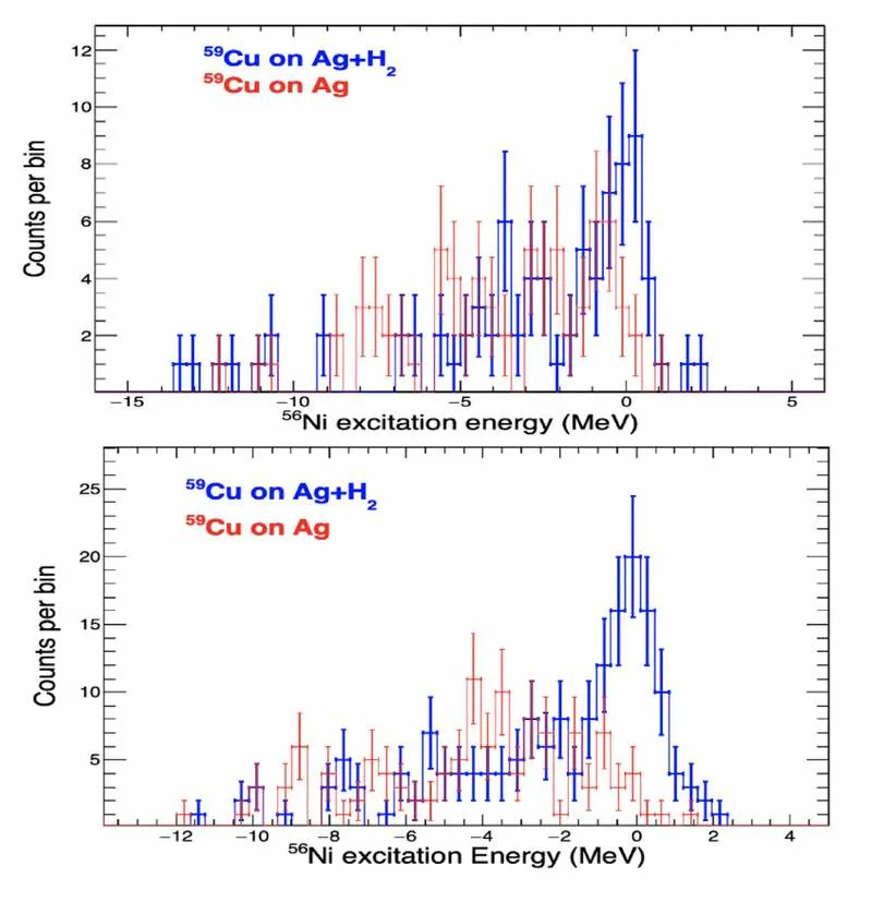 Laboratory Measurement Shows Copper‑59 Unlikely To Block Heavy‑Element Production In Neutron‑Star X‑ray Bursts