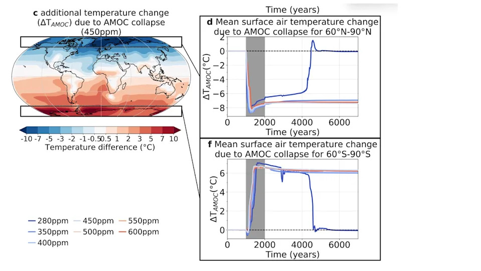 Upozorenje: Ključna atlantska struja (AMOC) Može Slabiti Do 50% Do 2100. — Šta To Znači Za Globalnu Klimu