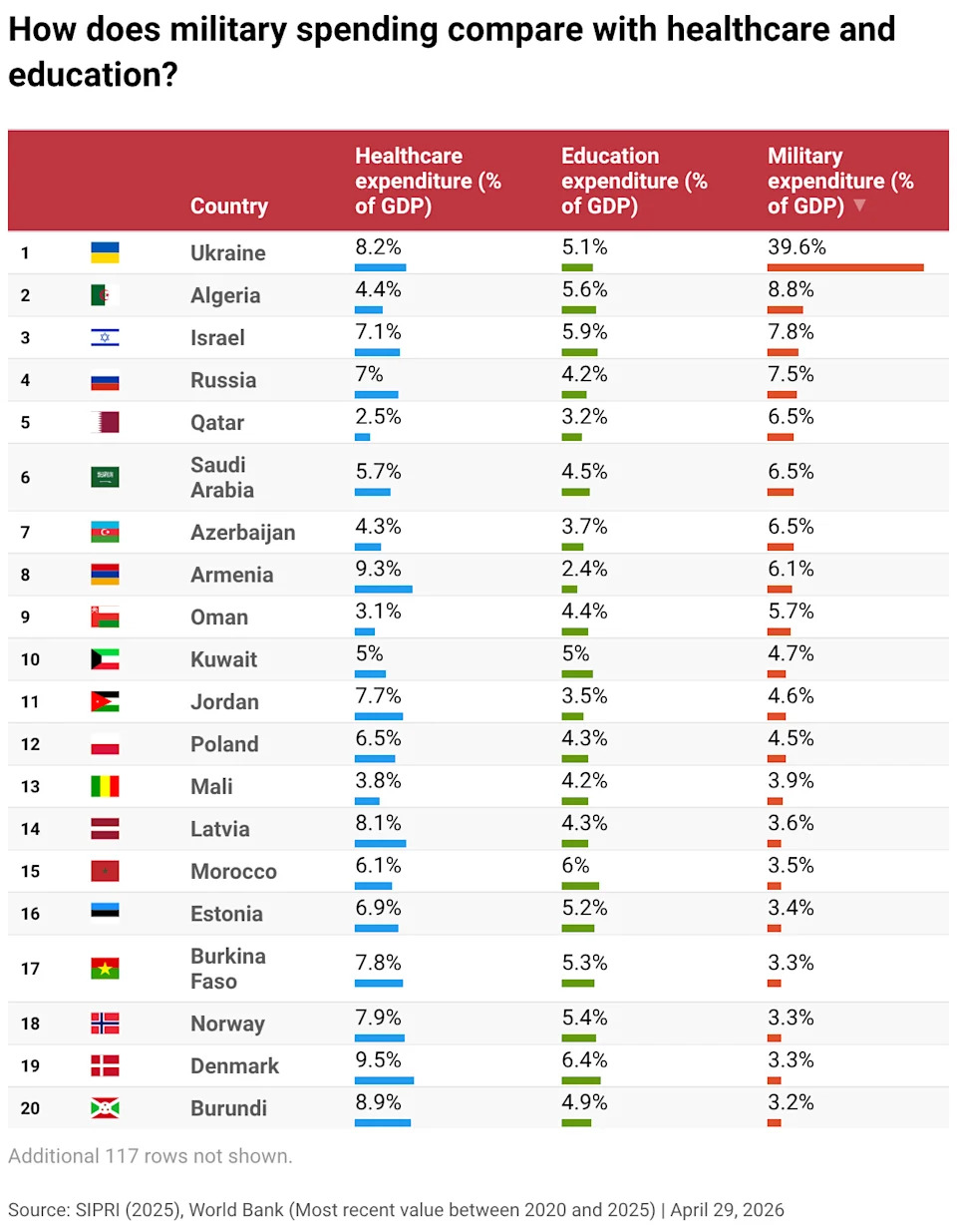 Rekordna militarizacija: Pet grafikona koji otkrivaju kako svet troši 2,88 biliona USD na vojsku u 2025.