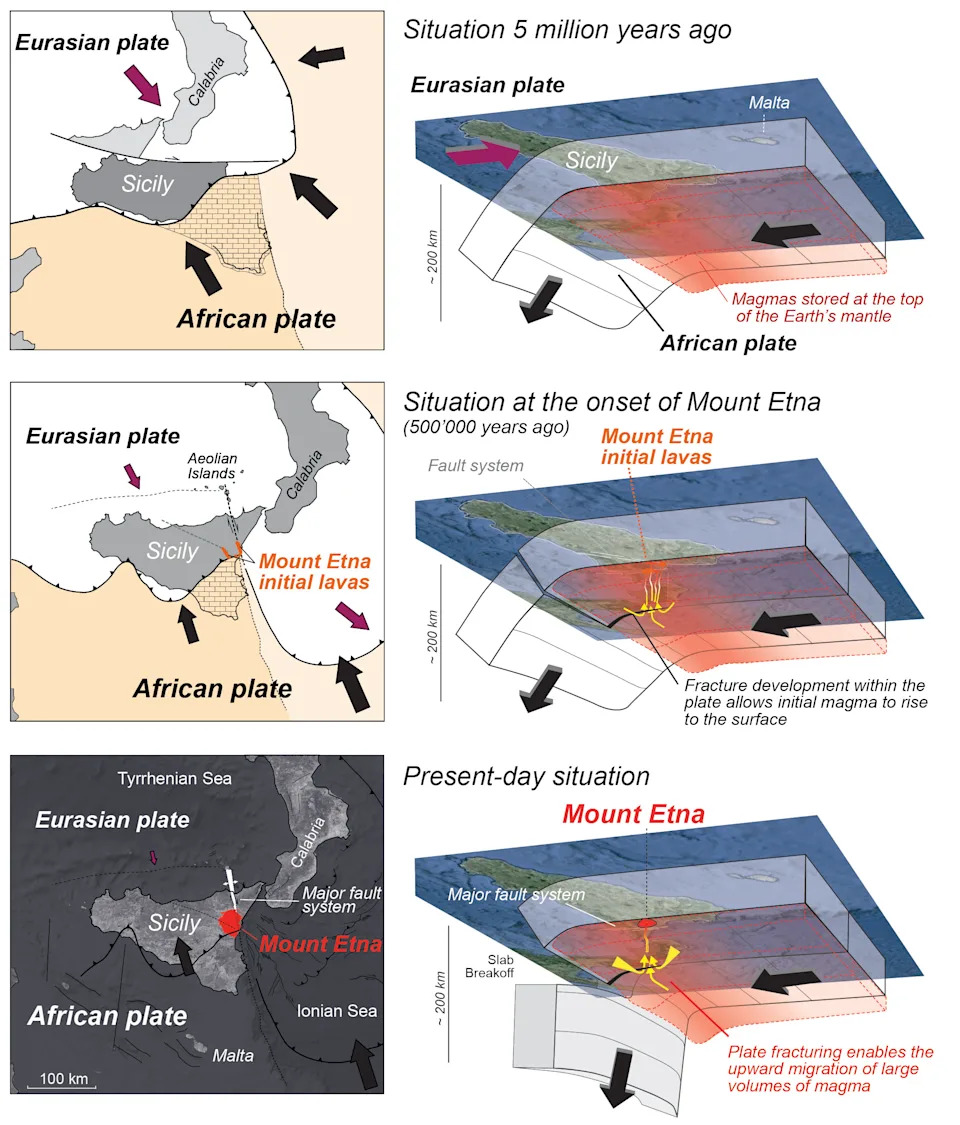Etna Kao „Novi Tip Vulkanizma“: Magma Iz Zone Niske Brzine Probijena Tektonskim Deformacijama