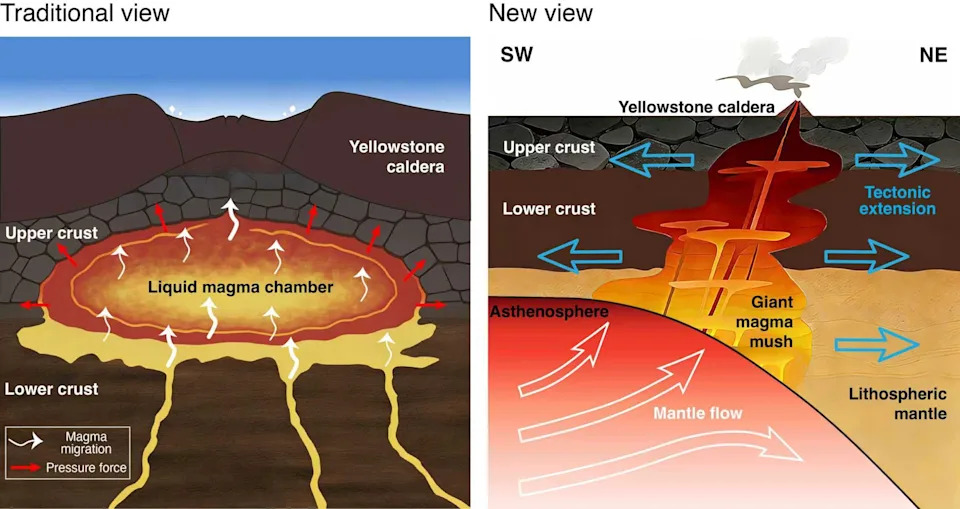 Nova studija: Yellowstone Možda Nije Napajan Mantl‑Pljuvom — Tektonika Otvara Put Magmi