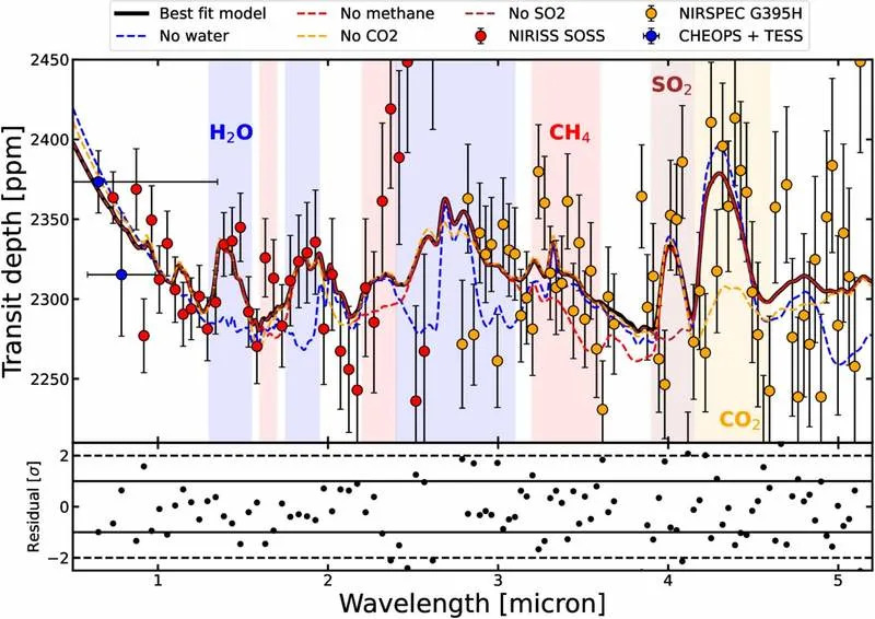 JWST Otkriće: Teška Atmosfera Mini‑Neptuna TOI‑1130 b Otkriva Trag Migracije