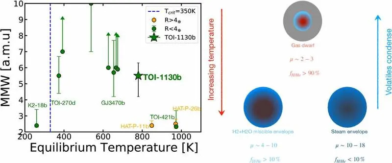 JWST Otkriće: Teška Atmosfera Mini‑Neptuna TOI‑1130 b Otkriva Trag Migracije