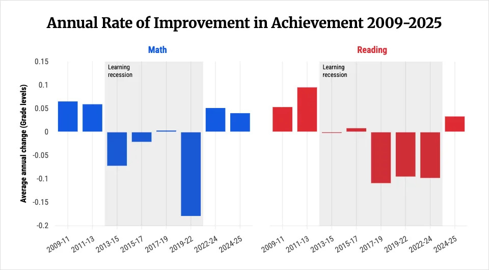 Anatomy of a ‘Learning Recession’: Report Finds U.S. Academic Declines Began in 2013