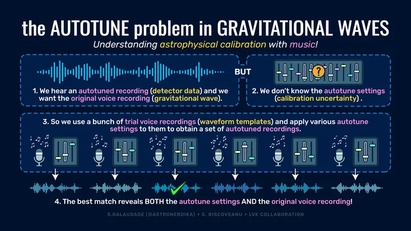 Detektori gravitacionih talasa se „uštimavaju“ pomoću crnih rupa — nova metoda astrofizičke kalibracije