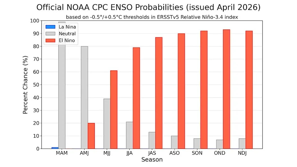 A 'Super' El Niño Is Forming — What It Could Mean for Washington, D.C.'s Weather