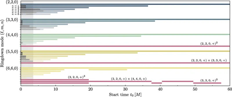 Tihi „zvuk“ crne rupe donosi precizniji test Ajnštajnove gravitacije