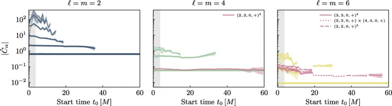 Tihi „zvuk“ crne rupe donosi precizniji test Ajnštajnove gravitacije