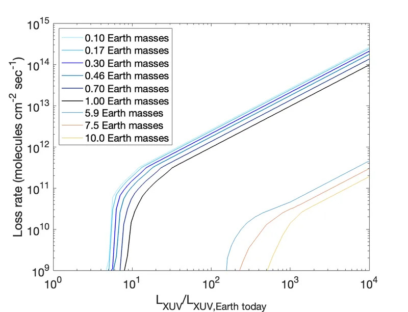 Stene planete manje od 0,8 Zemljinog radijusa verovatno ne mogu dugo da zadrže atmosferu