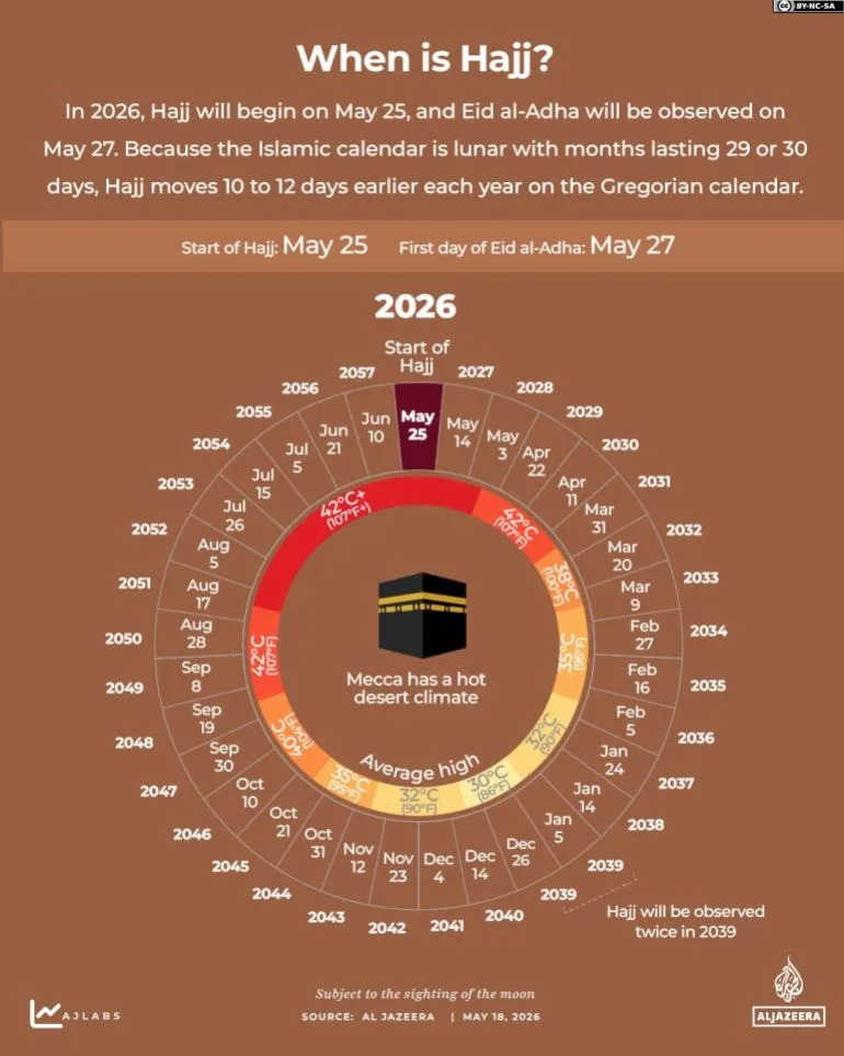 Kada su hadž i Eid al-Adha 2026? Vizuelni vodič kroz muslimansko hodočašće