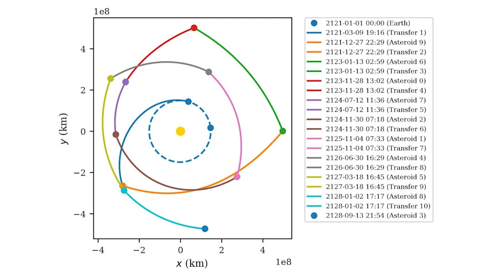 Novi algoritam optimizuje posete asteroidima — do 20% manje vremena i goriva