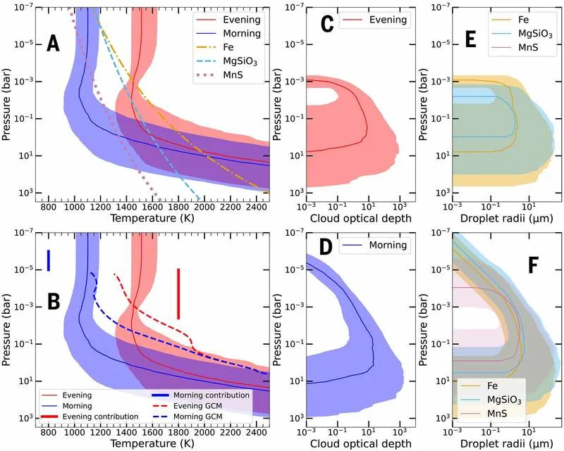 JWST Otkriva Kako Mineralni Oblaci Nastaju I Nestaju Na „Vrućem Jupiteru“ WASP-94A b