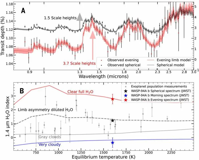 JWST Otkriva Kako Mineralni Oblaci Nastaju I Nestaju Na „Vrućem Jupiteru“ WASP-94A b