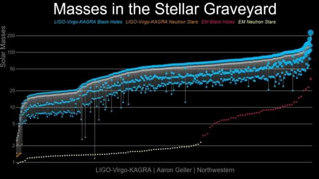„Izgubljeni svet gravitacionih talasa“ otkriva poreklo crnih rupa — Skoro 400 detekcija otvara novo doba astrofizike