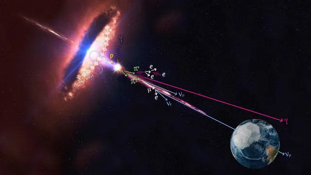 Najmoćnija „duh čestica“ ikada: Ultra‑visokoenergijski neutrino mogao bi poticati iz blazara