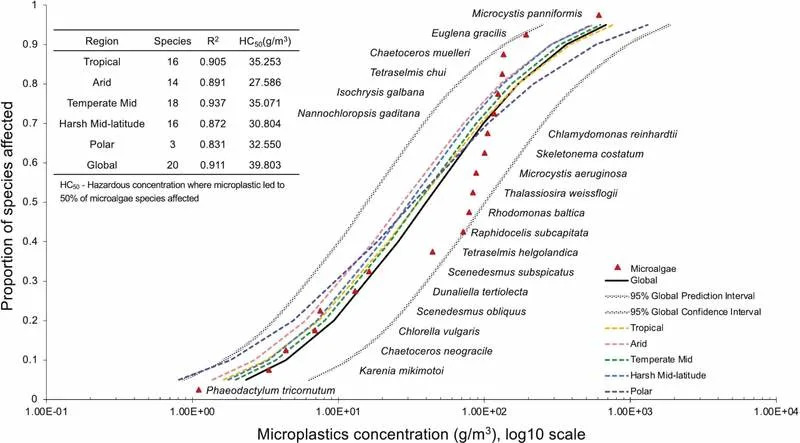 Mikroplastika Potkopava Sposobnost Okeana da Se Bori Protiv Klimatskih Promena
