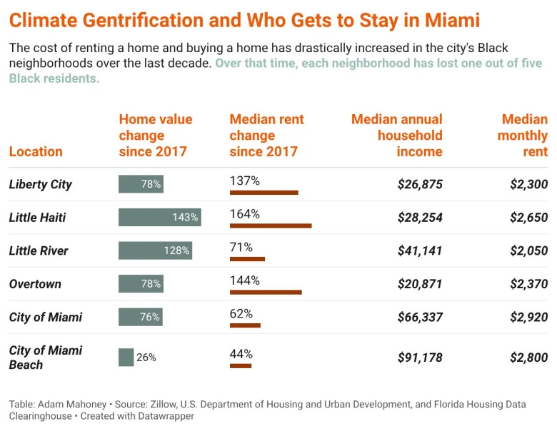 As the Sea Rises, Miami’s Black Neighborhoods Are Being Priced Out — The Rise of Climate Gentrification