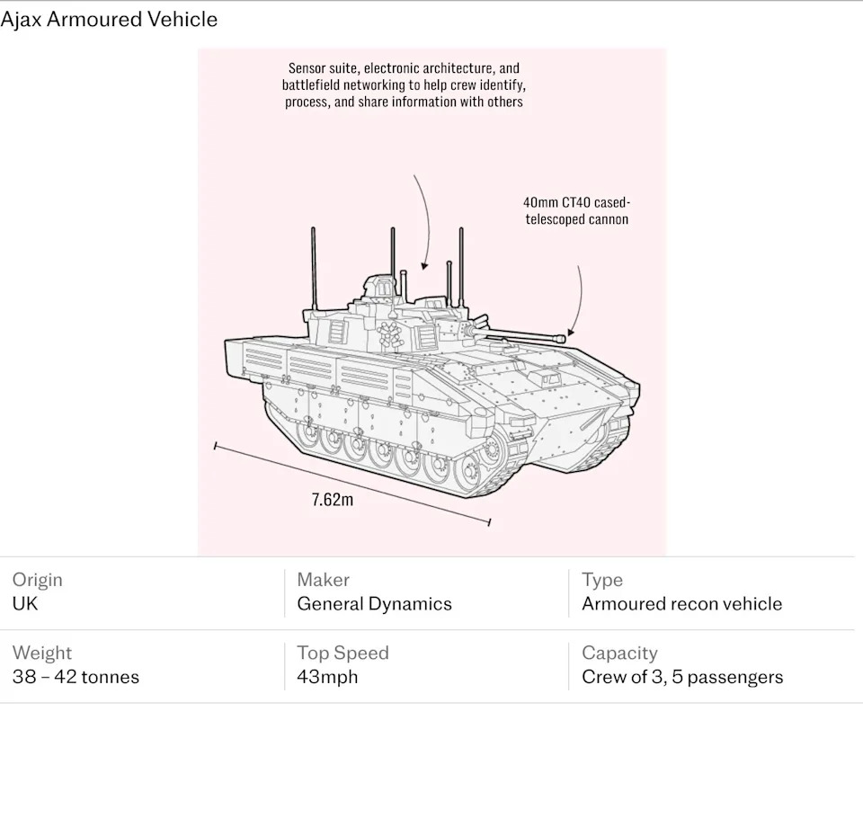 £6.3bn Ajax Armoured Vehicle 'Not Fit For Purpose' — Report Says It May Never Reach The Battlefield