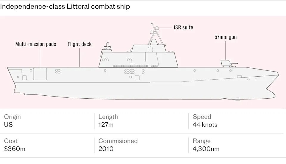 Every Trump‑Class Nuclear Battleship Would Likely Cost a Ford‑Class Carrier