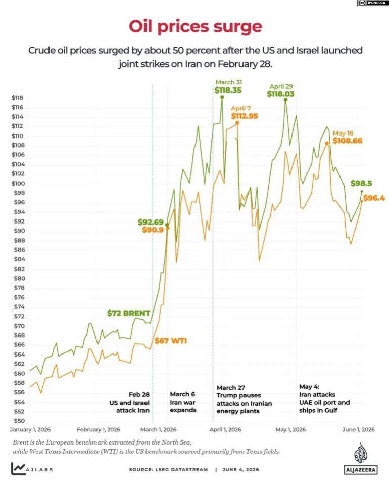 100 Days Of The Iran War: Human Toll, Global Market Shock And A Fragile Ceasefire