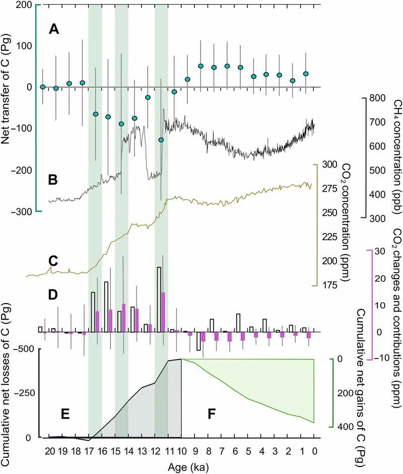 Permafrost kao skriveni izvor CO2: novo istraživanje otkriva kolosalne emisije nakon poslednjeg ledenog doba