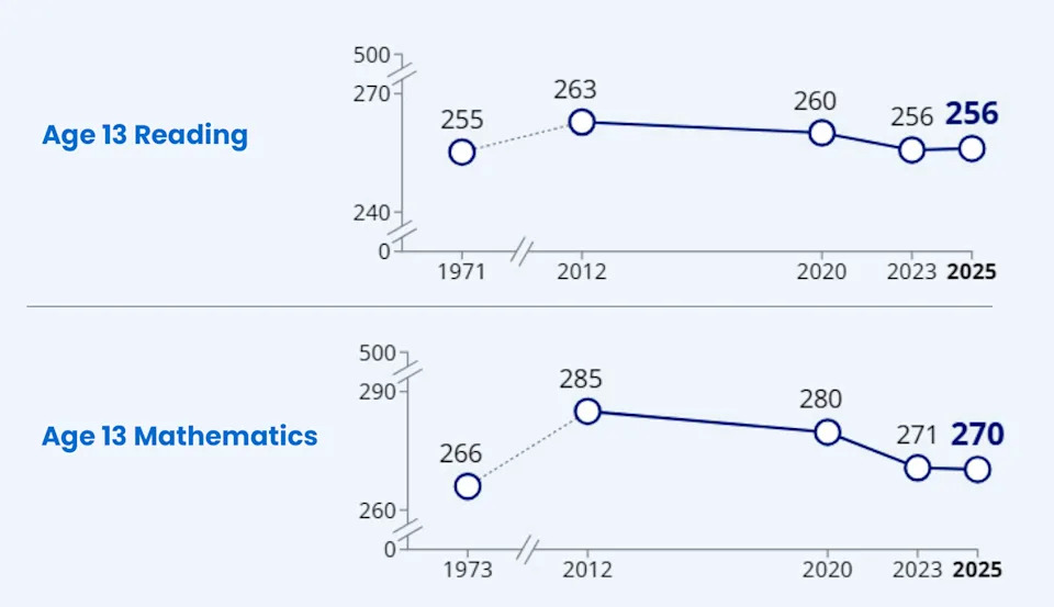 NAEP Long-Term Trends: Real Gains for 9-Year-Olds, Persistent Stagnation for Teens