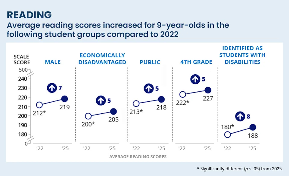 NAEP Long-Term Trends: Real Gains for 9-Year-Olds, Persistent Stagnation for Teens