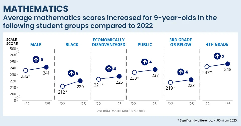 NAEP Long-Term Trends: Real Gains for 9-Year-Olds, Persistent Stagnation for Teens