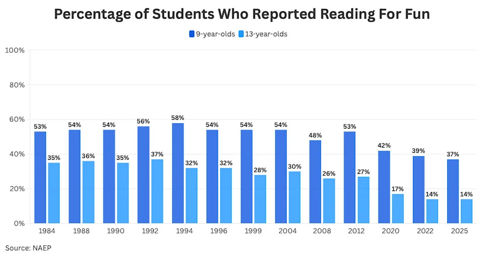 NAEP Long-Term Trends: Real Gains for 9-Year-Olds, Persistent Stagnation for Teens