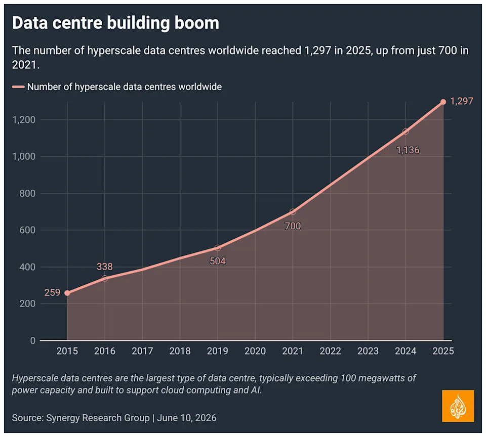 Koliko toplote proizvode AI data centri i gde se nalaze? Efekat 
