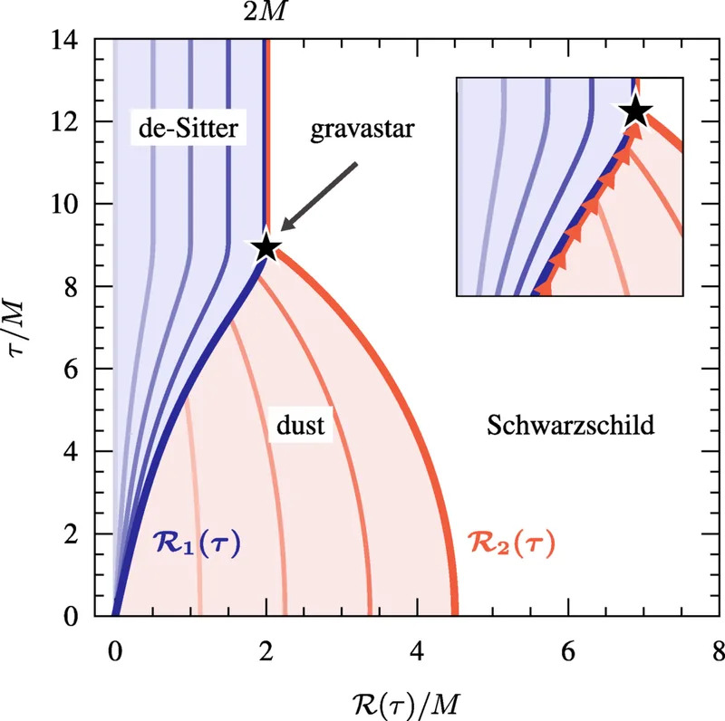Collapsing Stars Could Become Gravastars — New General-Relativity Model Shows How
