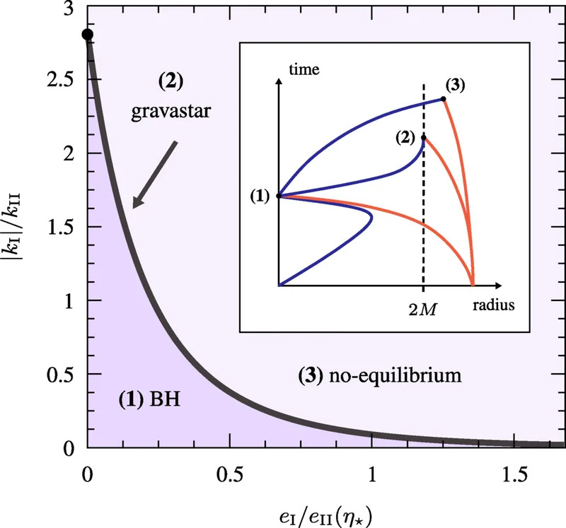 Collapsing Stars Could Become Gravastars — New General-Relativity Model Shows How