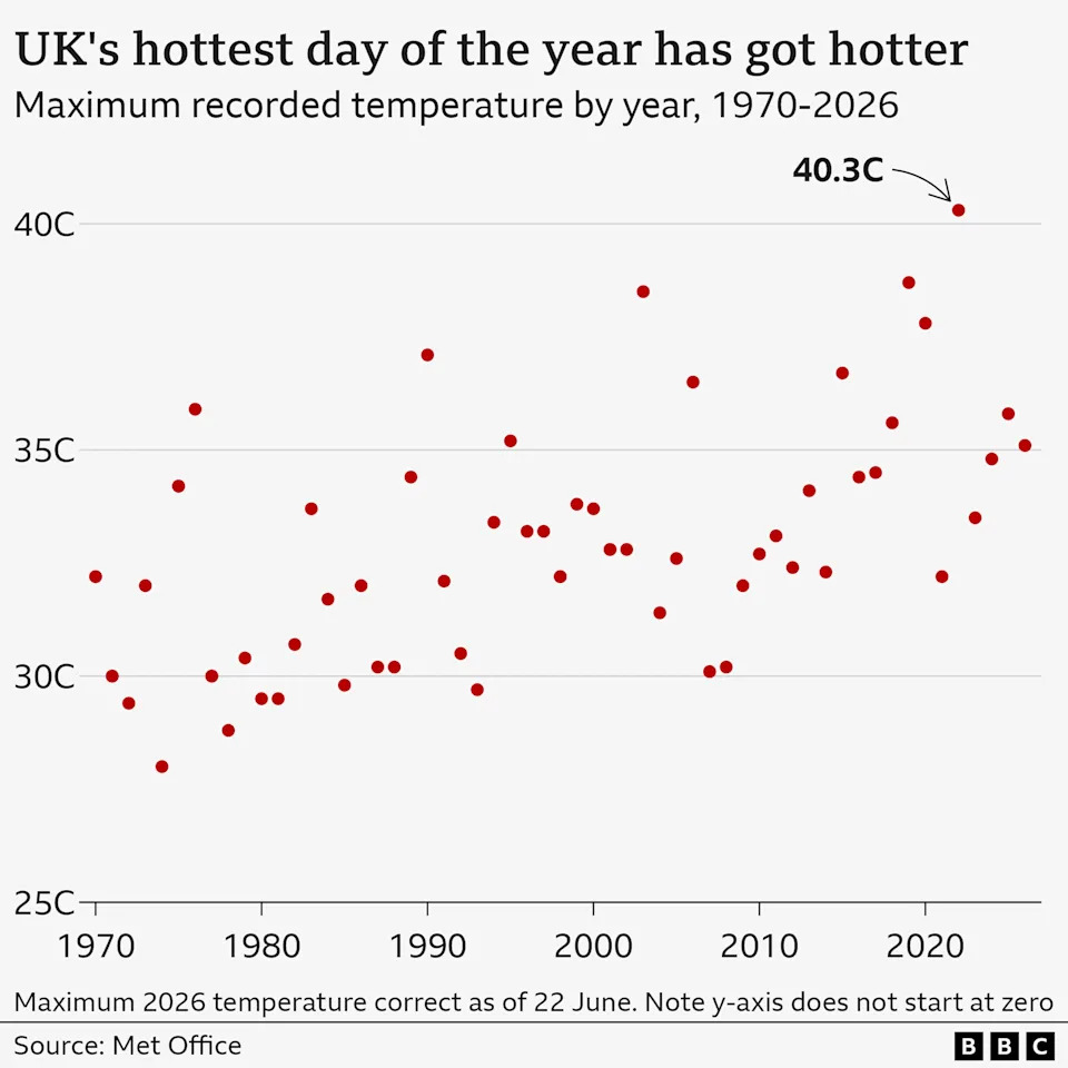 Velika Britanija Pred Novim Talasom Vrućine — Da Li Smo Spremni Za 37°C i Više?