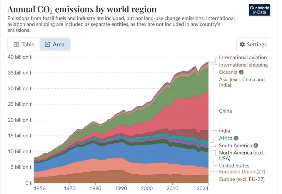 Podaci Ne Lažu: Zašto Je Kina Glavni Pokretač Rasta Globalnih Emisija CO2