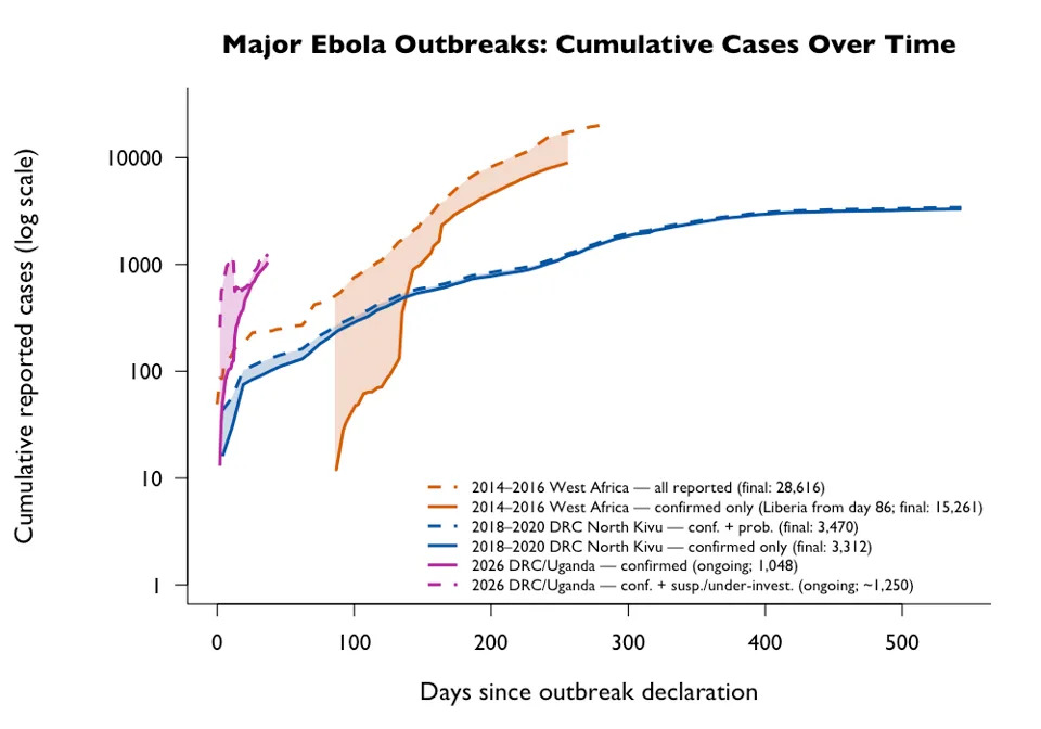 Ebola Prešla 1.000 Potvrđenih Slučajeva: Bundibugyo Virus Širi Se Bez Dostupne Vakcine