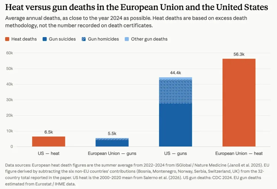 Da Li Su Evropski Talasi Vrućine Smrtonosniji Od Američkog Nasilja Oružjem? Šta Pokazuju Brojevi