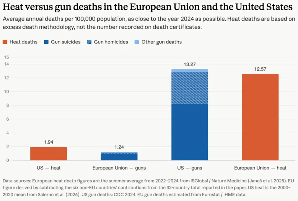 Da Li Su Evropski Talasi Vrućine Smrtonosniji Od Američkog Nasilja Oružjem? Šta Pokazuju Brojevi