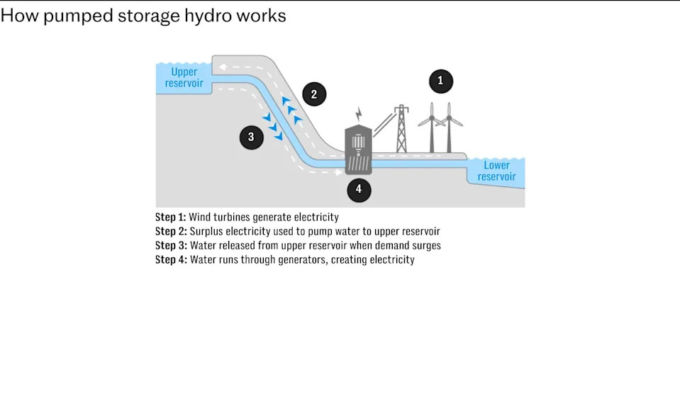 Ofgem Razmatra Pumpno-Hidropotencijal Na Loch Nessu — Energetska Sigurnost Nasuprot Zaštiti Prirode